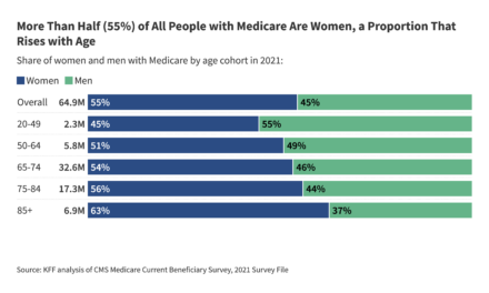 10 Key Facts About Women with Medicare | KFF