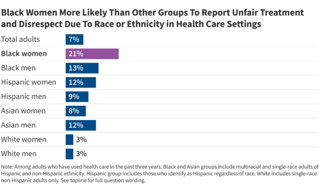 Five Facts About Black Women’s Experiences in Health Care | KFF