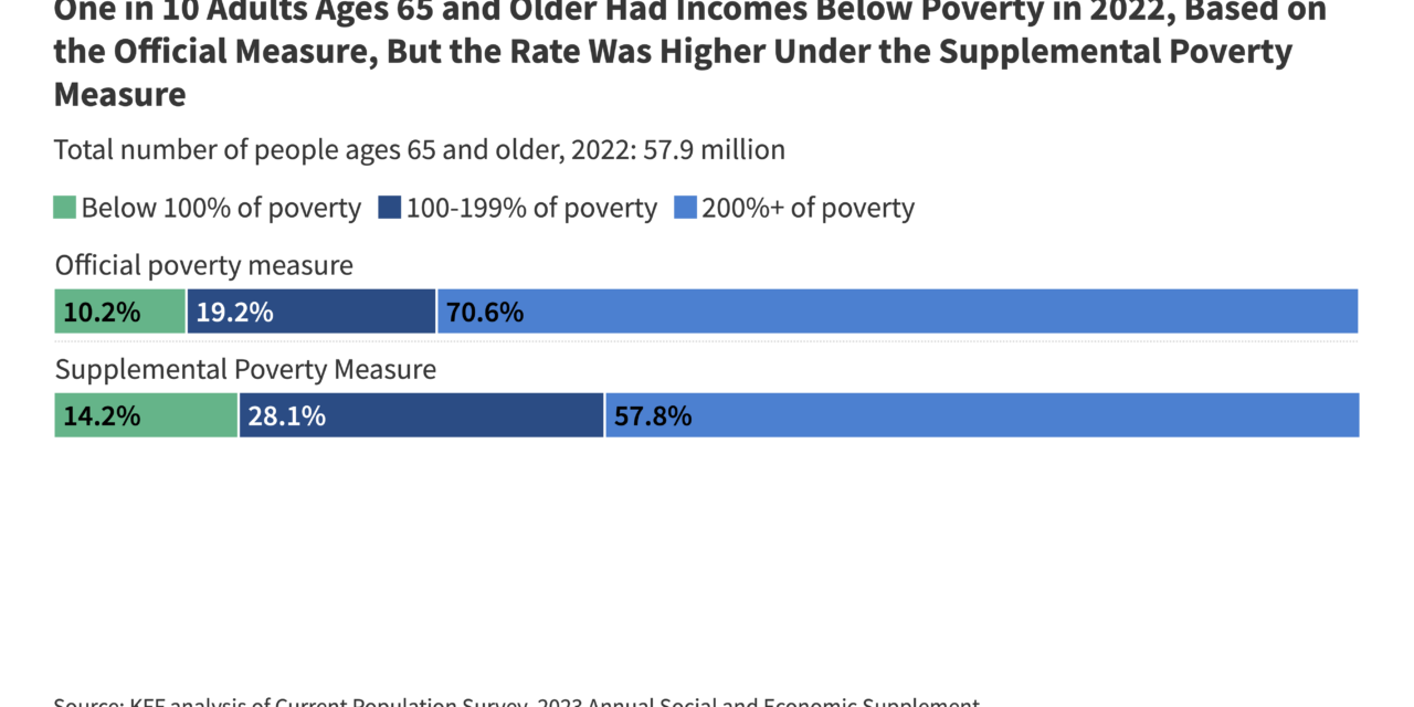 How Many Older Adults Live in Poverty? | KFF
