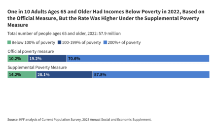 How Many Older Adults Live in Poverty? | KFF