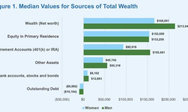 Women aged 50 and older have $165,691 in total wealth compared to $213,948 for men