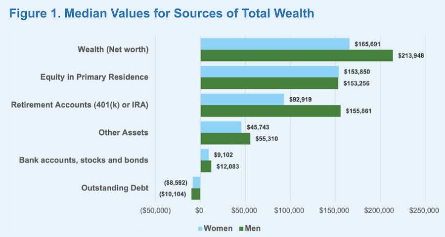 Women aged 50 and older have $165,691 in total wealth compared to $213,948 for men