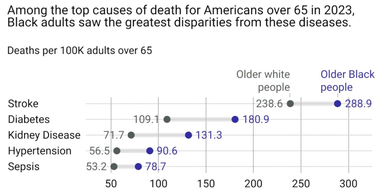 Older Black people die at higher rates than their white peers. Here’s why aging is a greater risk for Black Americans.