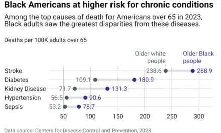 Older Black people die at higher rates than their white peers. Here’s why aging is a greater risk for Black Americans.