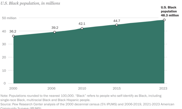 Facts About the U.S. Black Population